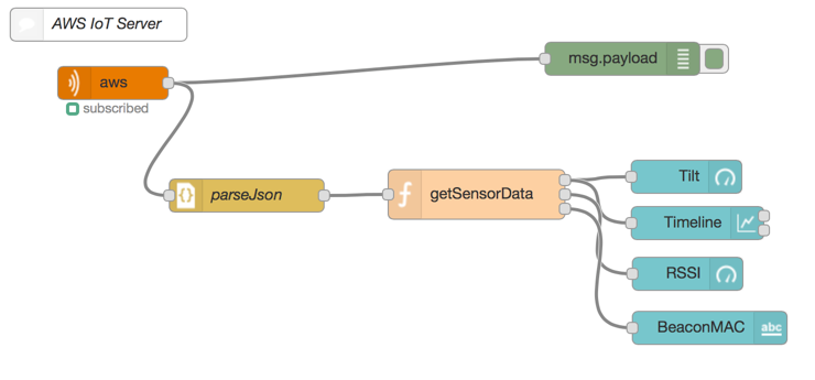 AWS Node-RED